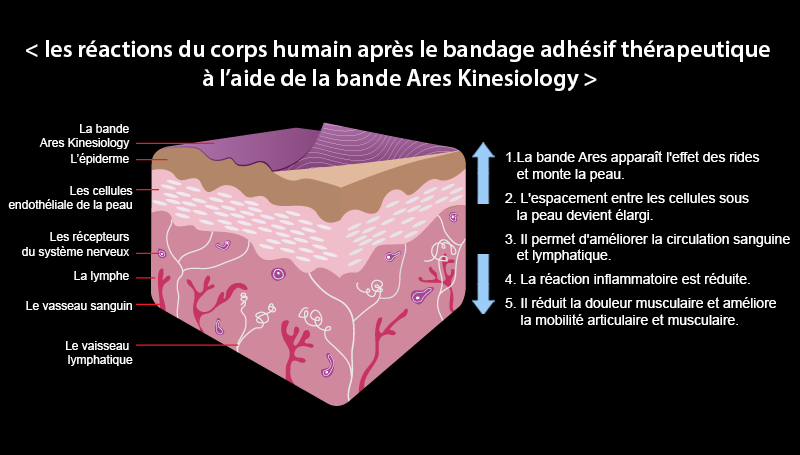 kinesiology tape method